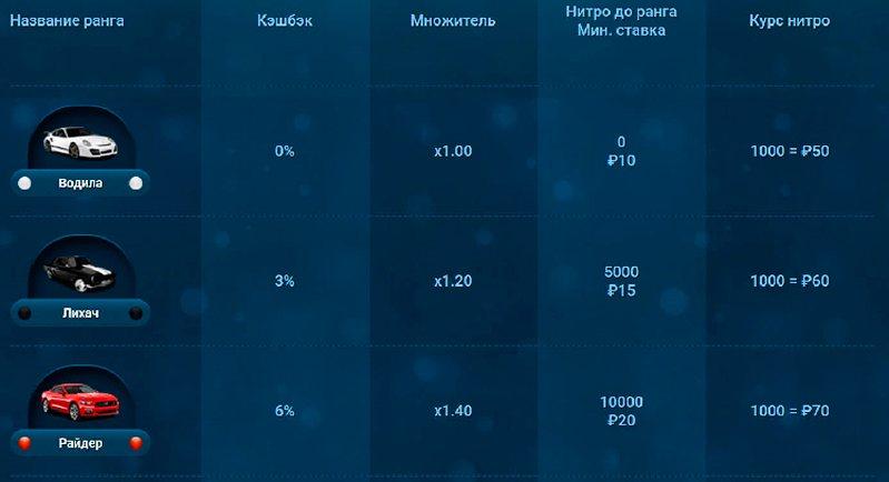 Лояльность казино Underground